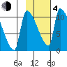 Egegik tide chart for Thursday, February 4, 2021