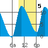 Egegik tide chart for Friday, February 5, 2021