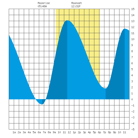 Egegik tide chart for Saturday, February 6, 2021