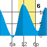 Egegik tide chart for Saturday, February 6, 2021