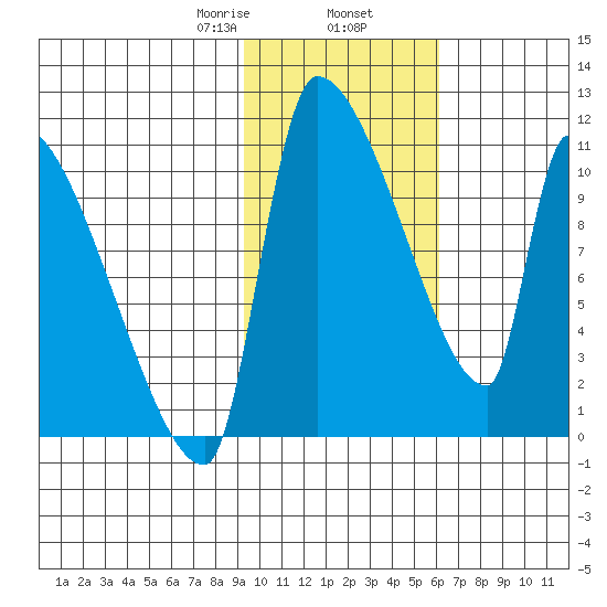 Egegik tide chart for Sunday, February 7, 2021