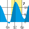 Egegik tide chart for Sunday, February 7, 2021