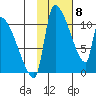 Egegik tide chart for Monday, February 8, 2021