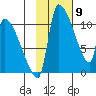 Egegik tide chart for Tuesday, February 9, 2021