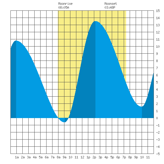 Egegik tide chart for Wednesday, March 10, 2021