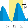 Egegik tide chart for Thursday, March 11, 2021