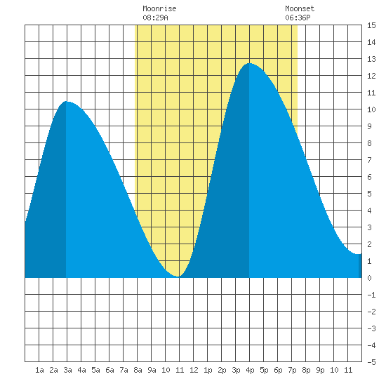 Egegik tide chart for Friday, March 12, 2021