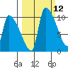 Egegik tide chart for Friday, March 12, 2021