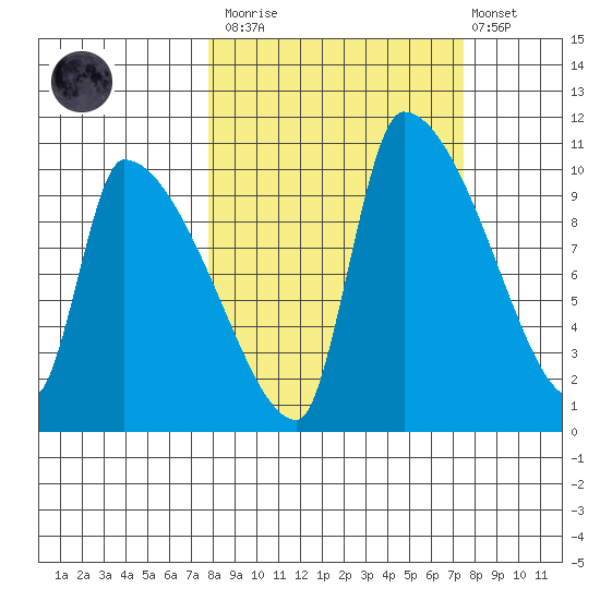 Egegik tide chart for Saturday, March 13, 2021