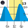 Egegik tide chart for Saturday, March 13, 2021