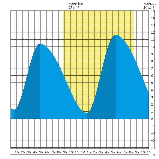 Egegik tide chart for Sunday, March 14, 2021