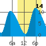 Egegik tide chart for Sunday, March 14, 2021