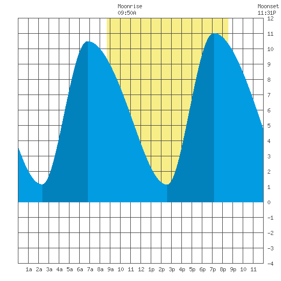 Egegik tide chart for Monday, March 15, 2021