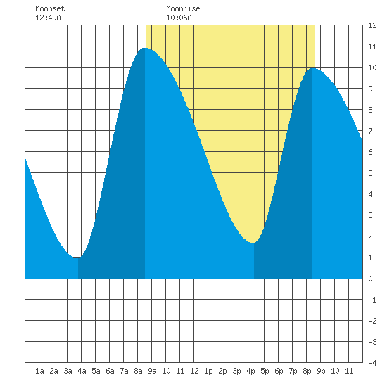 Egegik tide chart for Wednesday, March 17, 2021