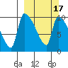 Egegik tide chart for Wednesday, March 17, 2021