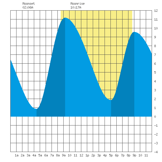 Egegik tide chart for Thursday, March 18, 2021