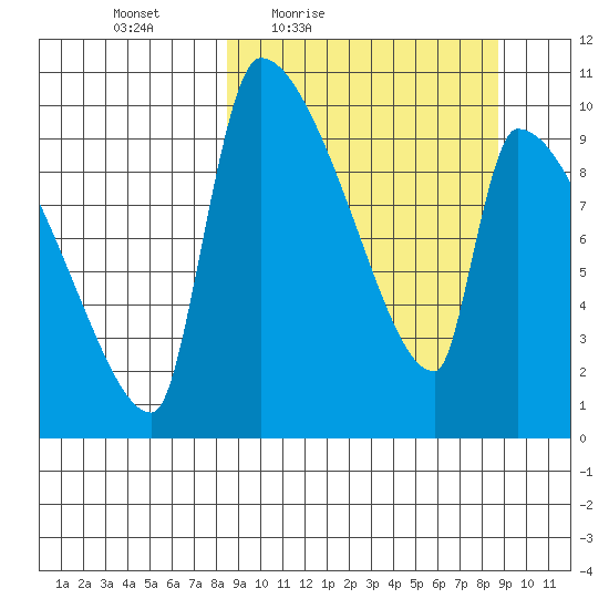 Egegik tide chart for Friday, March 19, 2021