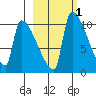 Egegik tide chart for Monday, March 1, 2021