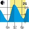 Egegik tide chart for Sunday, March 21, 2021