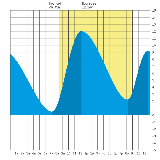 Egegik tide chart for Monday, March 22, 2021