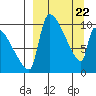 Egegik tide chart for Monday, March 22, 2021