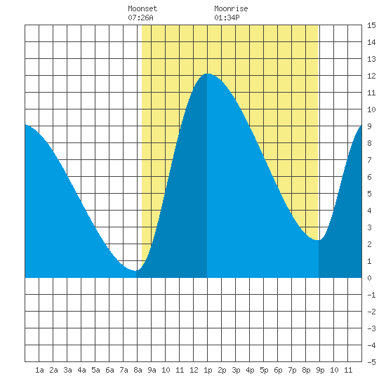 Egegik tide chart for Tuesday, March 23, 2021