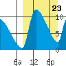 Egegik tide chart for Tuesday, March 23, 2021