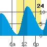 Egegik tide chart for Wednesday, March 24, 2021