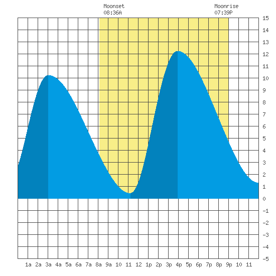 Egegik tide chart for Saturday, March 27, 2021