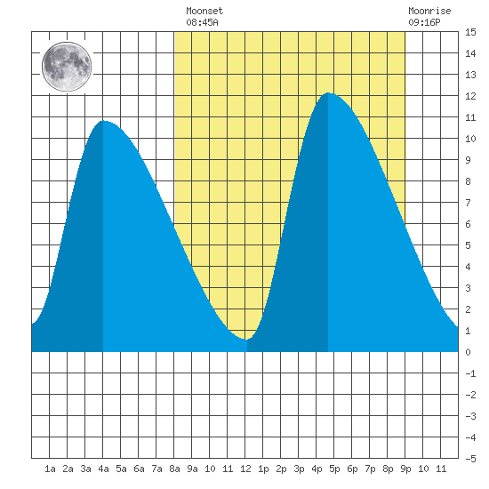 Egegik tide chart for Sunday, March 28, 2021