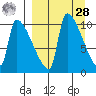 Egegik tide chart for Sunday, March 28, 2021