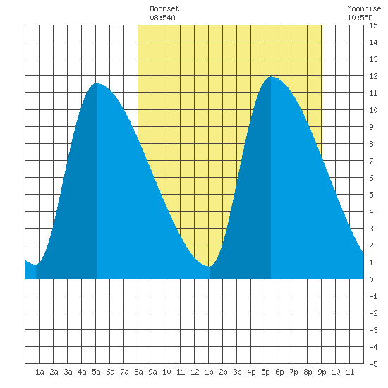 Egegik tide chart for Monday, March 29, 2021