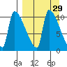 Egegik tide chart for Monday, March 29, 2021