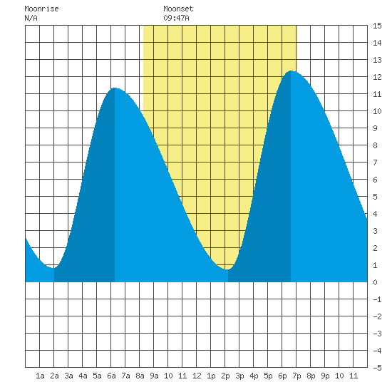 Egegik tide chart for Tuesday, March 2, 2021