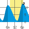 Egegik tide chart for Tuesday, March 2, 2021