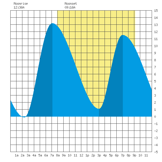 Egegik tide chart for Wednesday, March 31, 2021