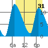Egegik tide chart for Wednesday, March 31, 2021