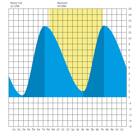 Egegik tide chart for Wednesday, March 3, 2021