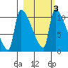 Egegik tide chart for Wednesday, March 3, 2021
