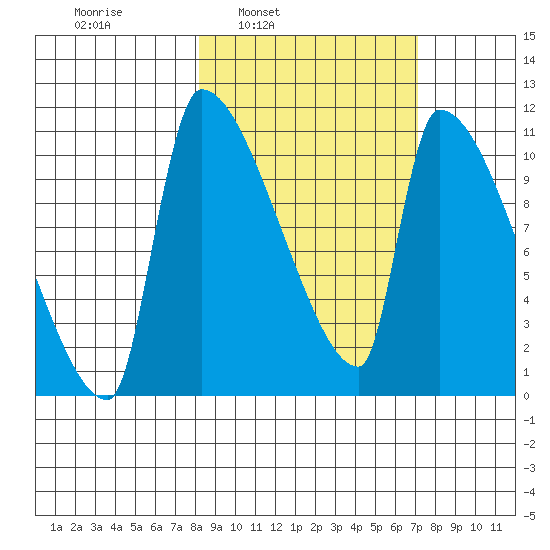 Egegik tide chart for Thursday, March 4, 2021