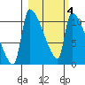 Egegik tide chart for Thursday, March 4, 2021