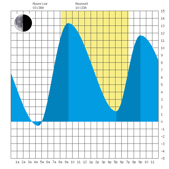 Egegik tide chart for Friday, March 5, 2021