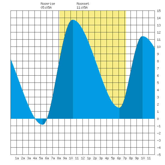 Egegik tide chart for Saturday, March 6, 2021