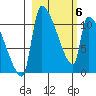 Egegik tide chart for Saturday, March 6, 2021