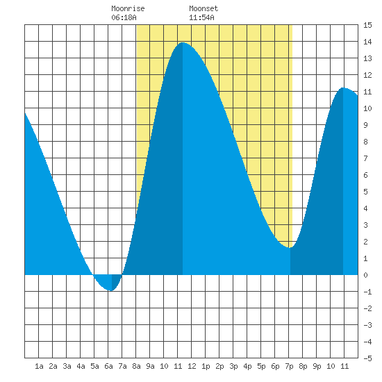 Egegik tide chart for Sunday, March 7, 2021
