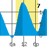Egegik tide chart for Sunday, March 7, 2021