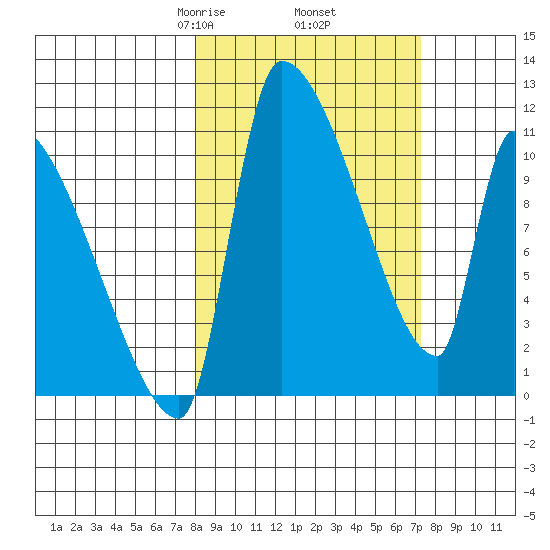 Egegik tide chart for Monday, March 8, 2021