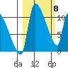 Egegik tide chart for Monday, March 8, 2021