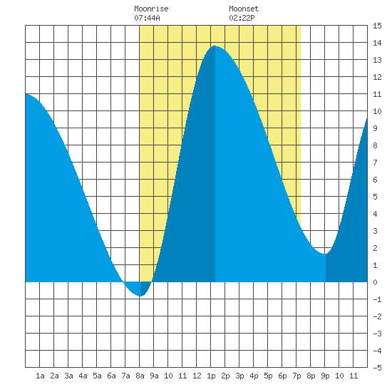 Egegik tide chart for Tuesday, March 9, 2021