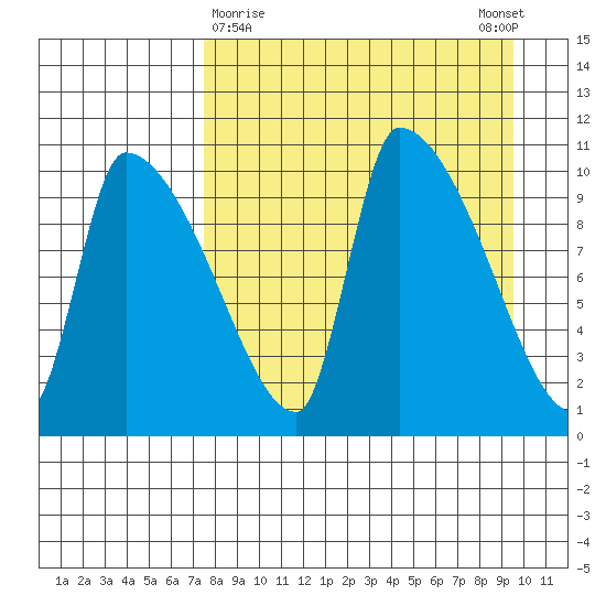 Egegik tide chart for Saturday, April 10, 2021